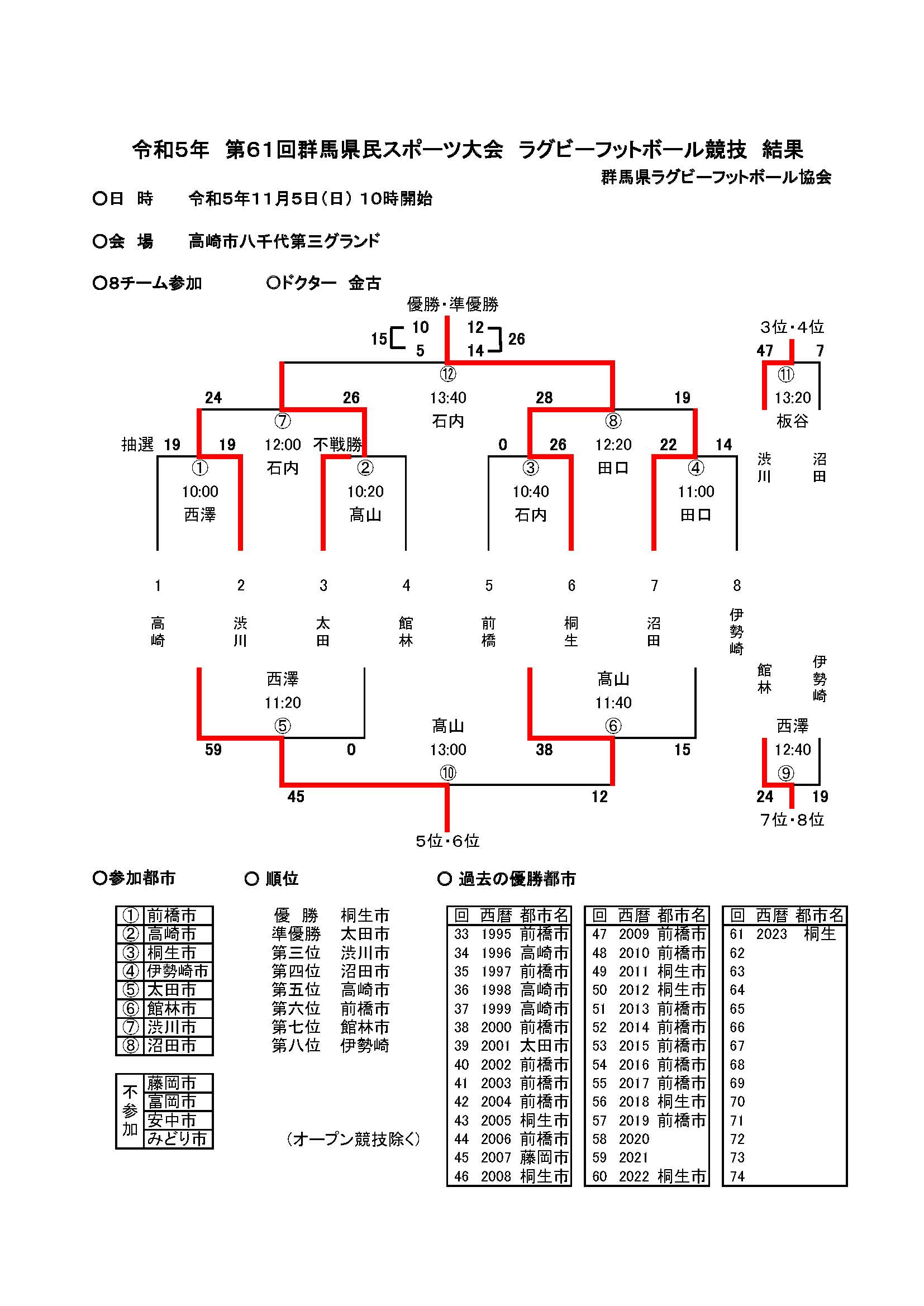 ２０２３年度群馬県リーグ順位表