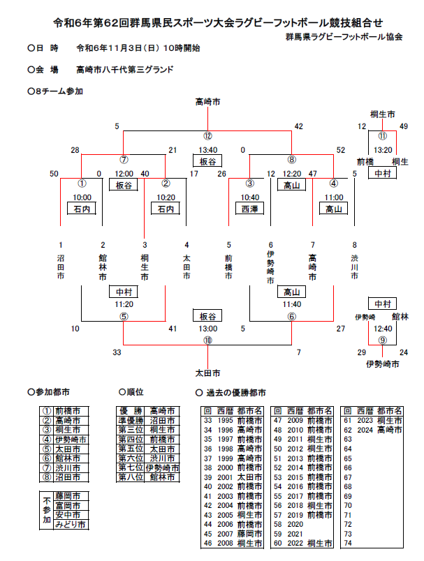第６２回群馬県民スポーツ大会