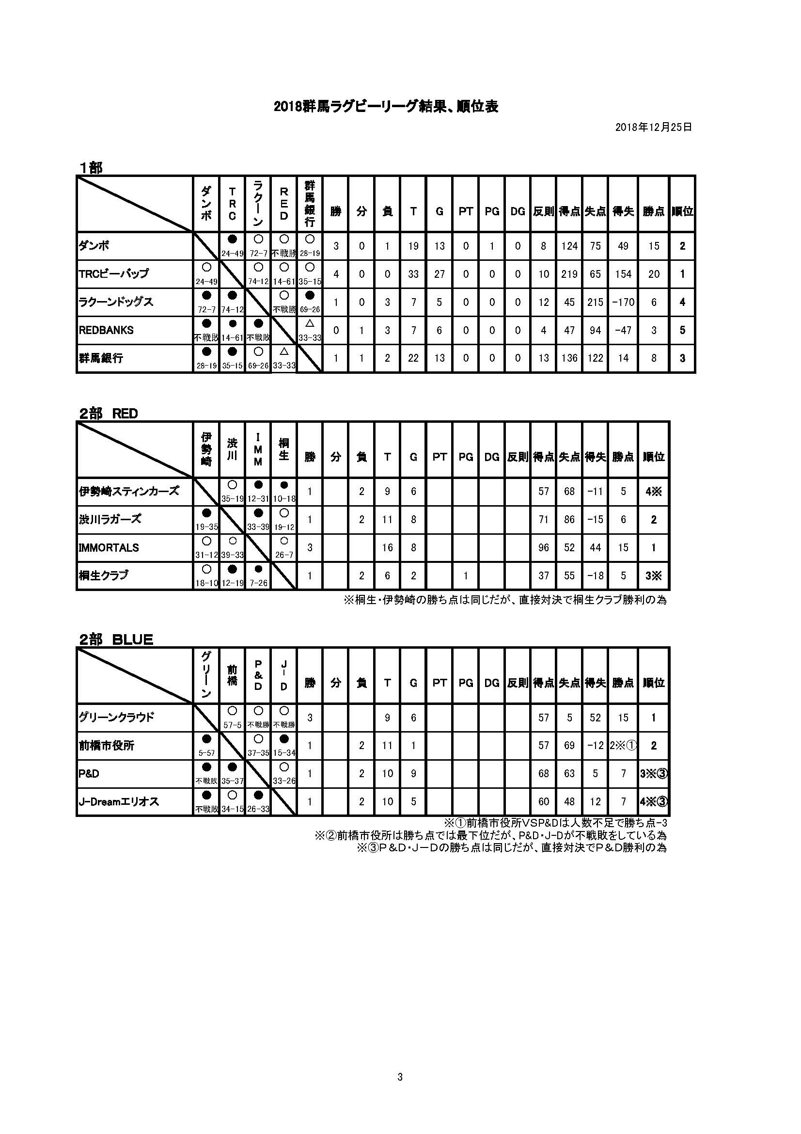 ２０１８年度群馬県リーグ順位表