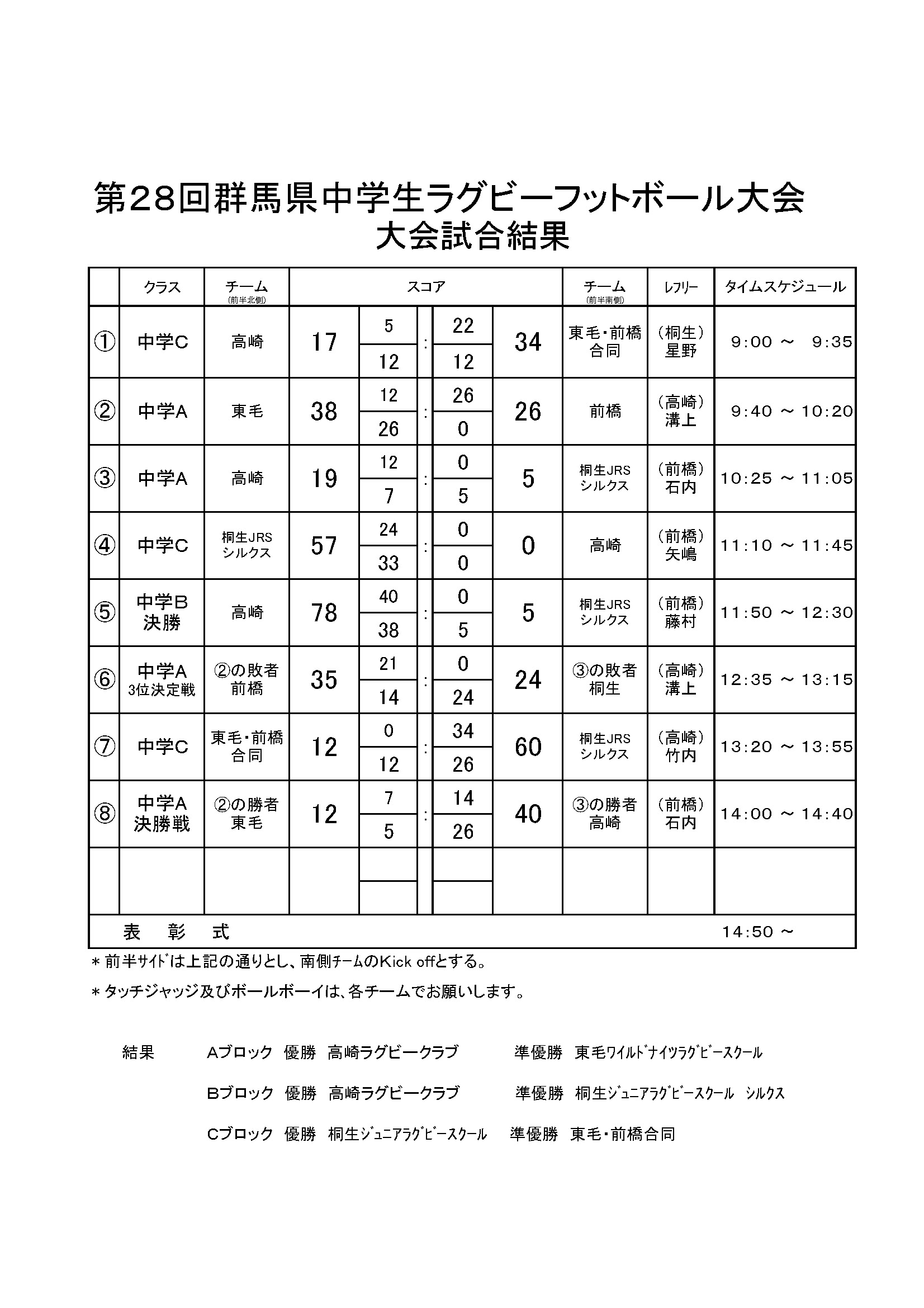第２８回群馬県中学生ラグビーフットボール大会