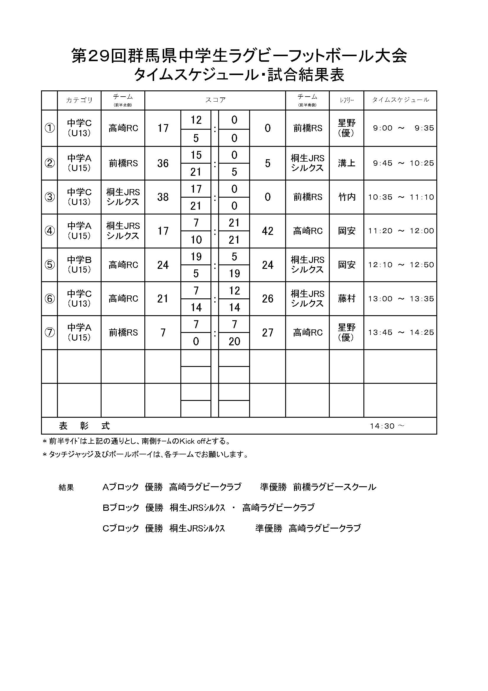第２９回群馬県中学生ラグビーフットボール大会
