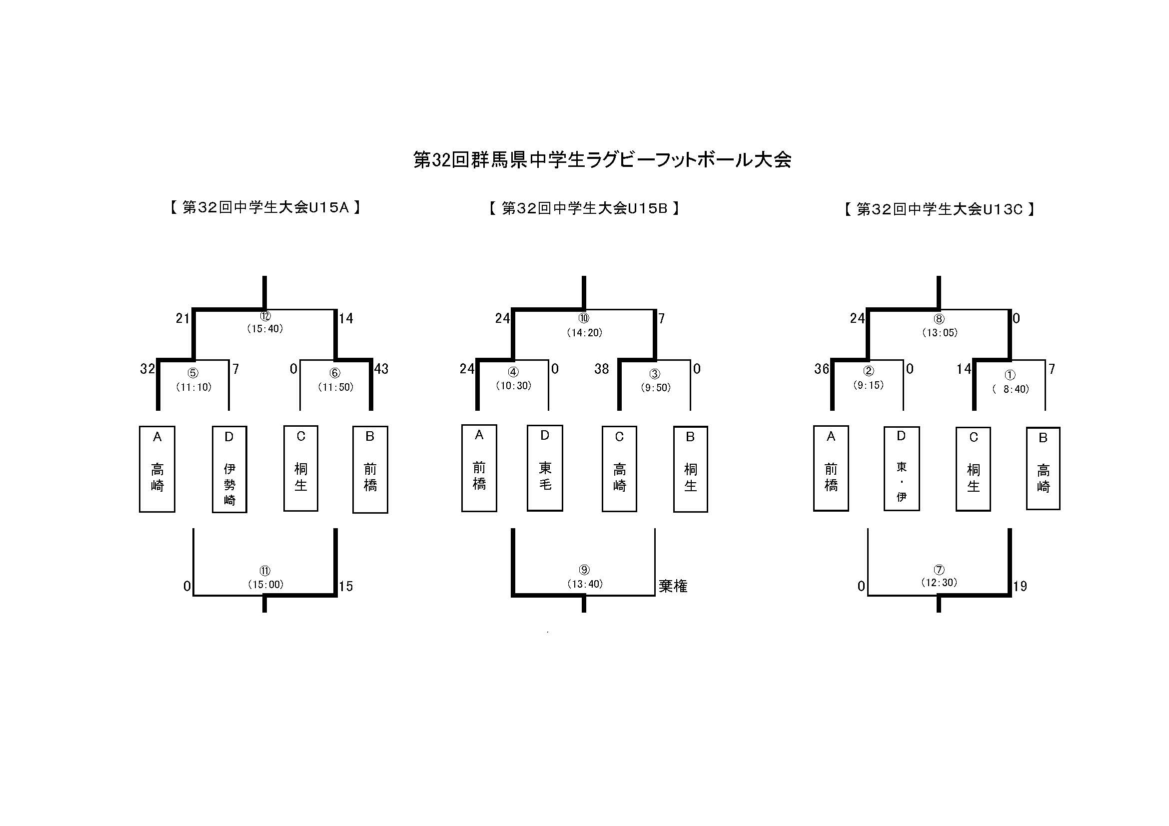 第３２回群馬県中学生ラグビーフットボール大会