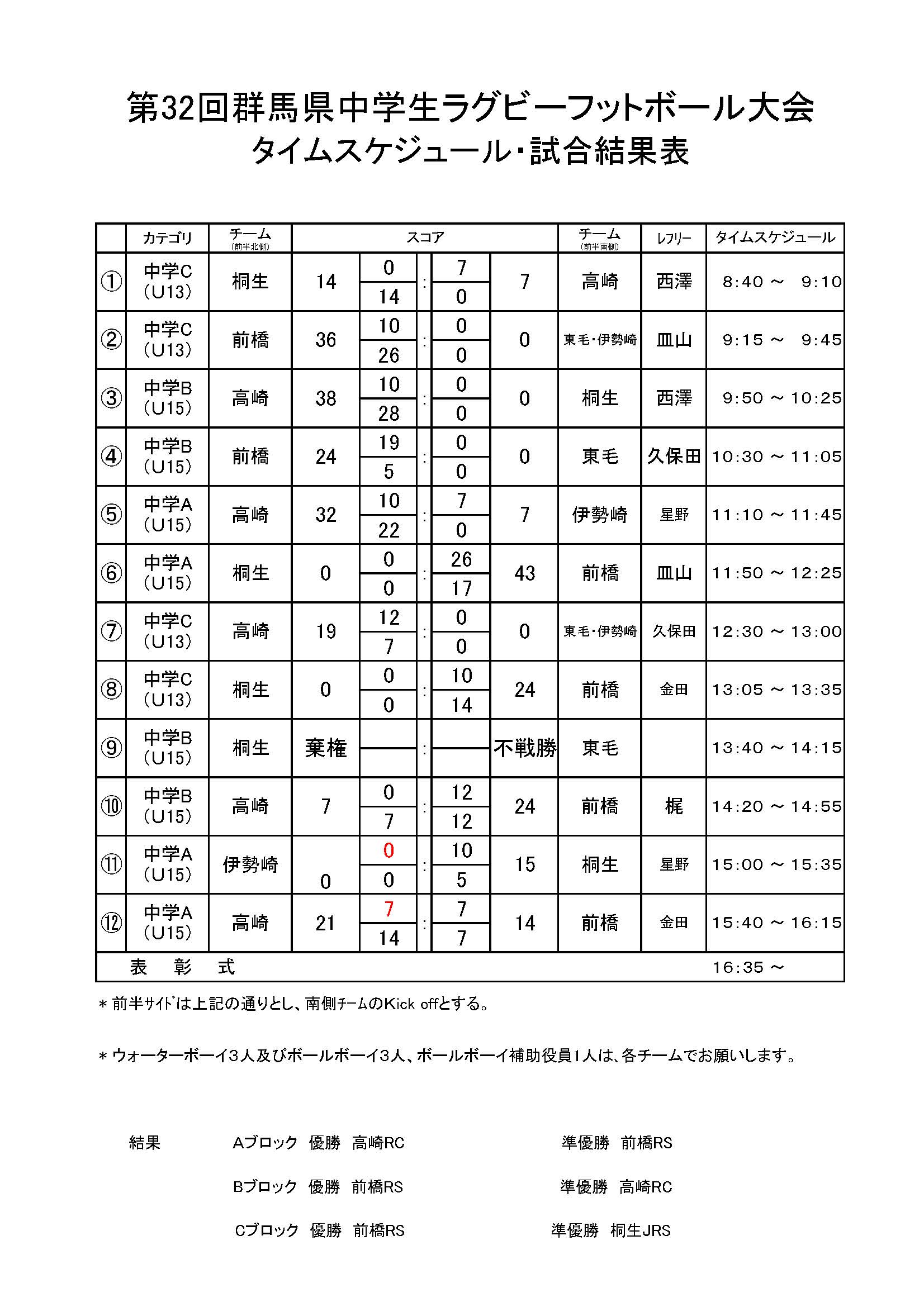 第３２回群馬県中学生ラグビーフットボール大会