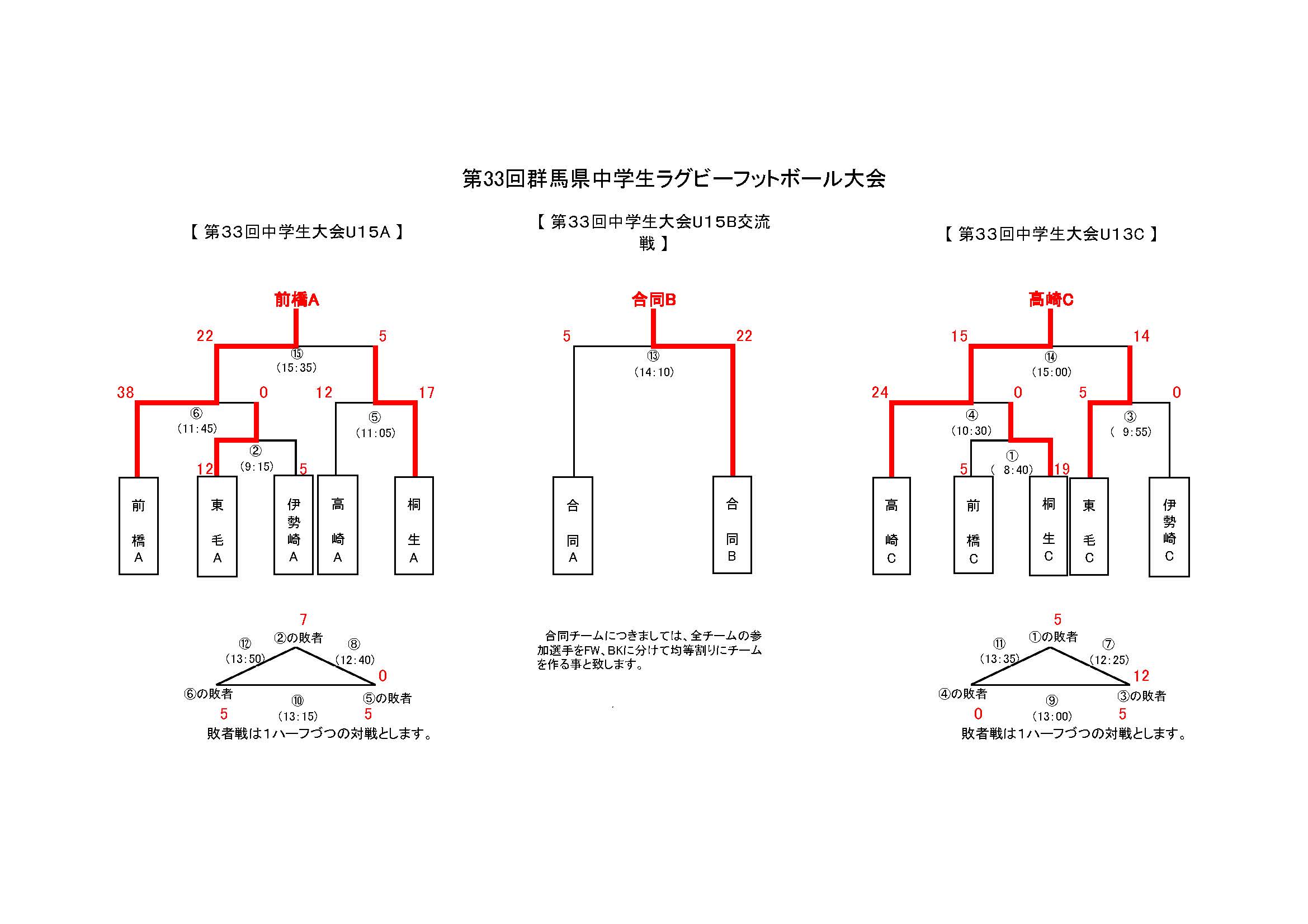 第３３回群馬県中学生ラグビーフットボール大会