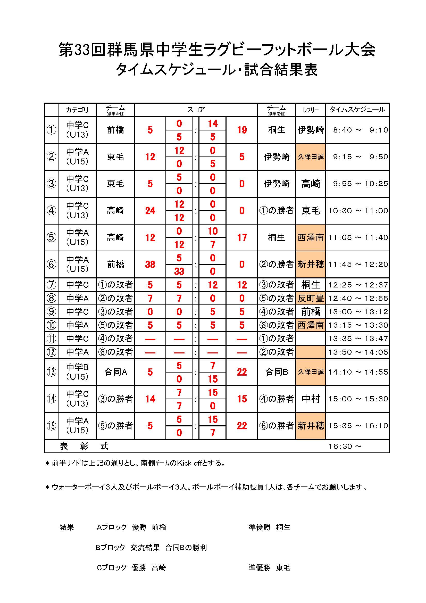 第３３回群馬県中学生ラグビーフットボール大会
