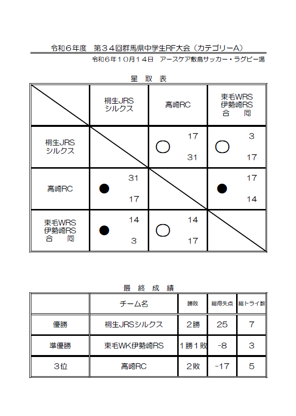第３４回群馬県中学生ラグビーフットボール大会