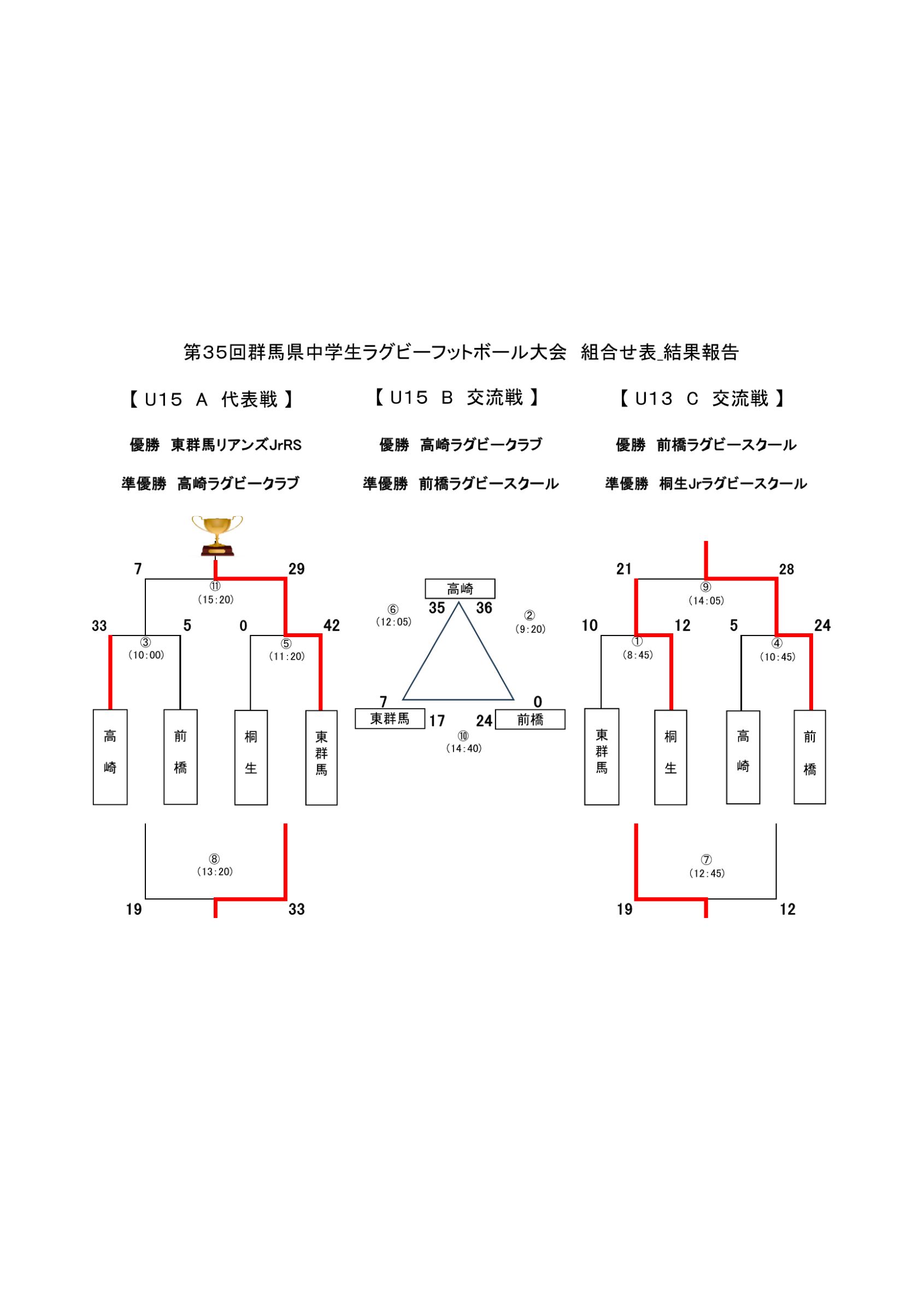 第３４回群馬県中学生ラグビーフットボール大会