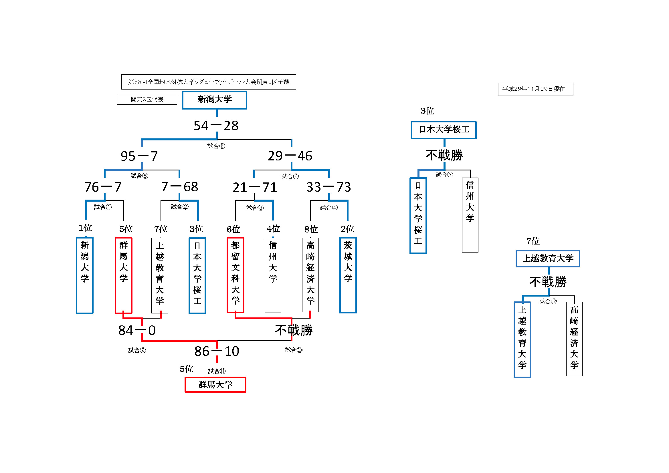 ２０１７年度　全国地区対抗関東２区予選