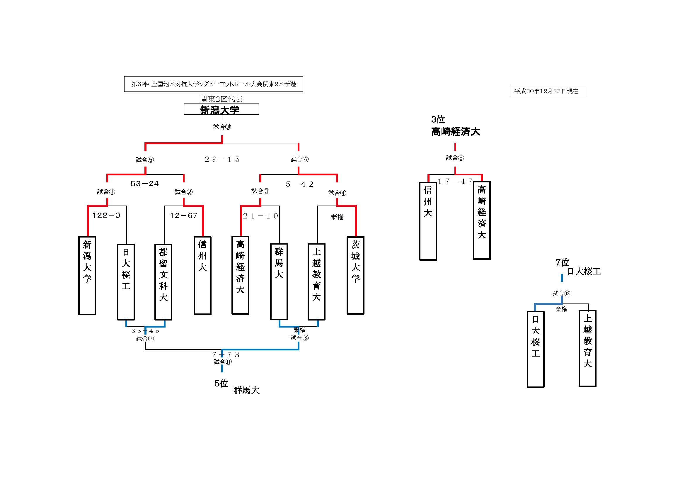 ２０１８年度　全国地区対抗関東２区予選