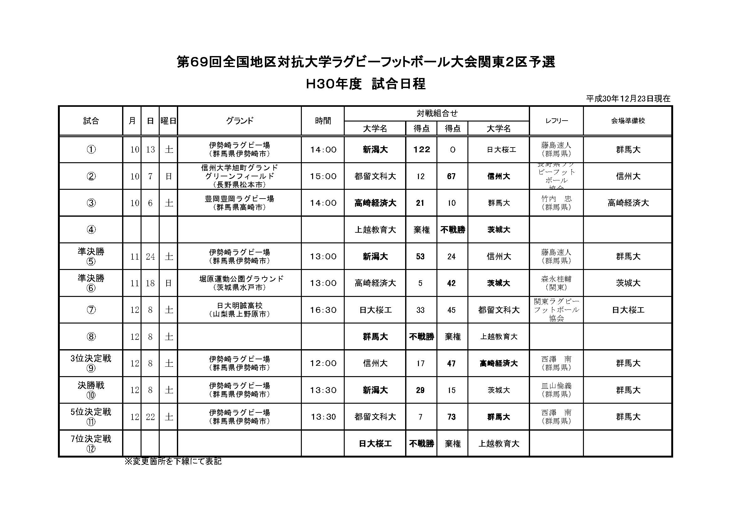 ２０１８年度　全国地区対抗関東２区予選