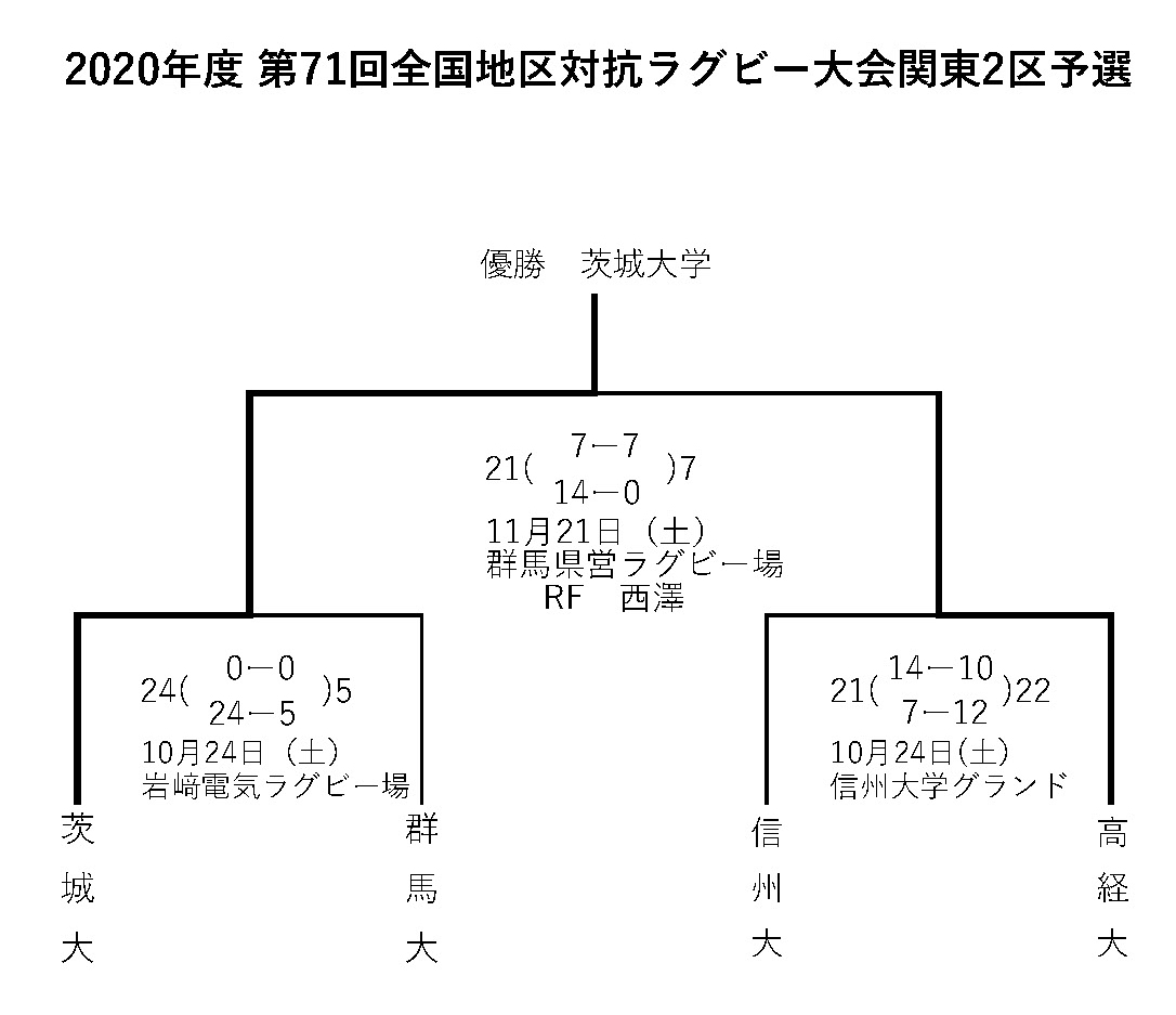 ２０２０年度　全国地区対抗関東２区予選