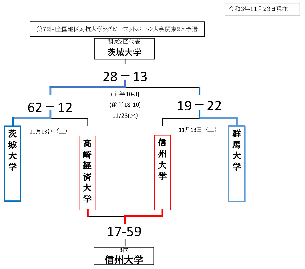 ２０２１年度　全国地区対抗関東２区予選